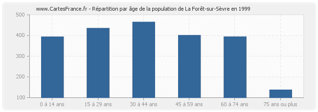 Répartition par âge de la population de La Forêt-sur-Sèvre en 1999